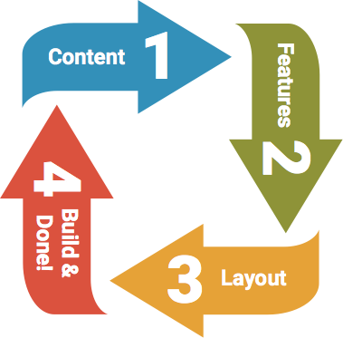 Mocoda Design Process